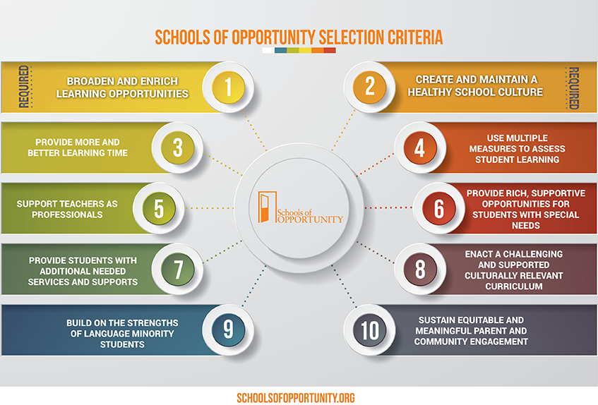 Shools of Opportunity selection criteria