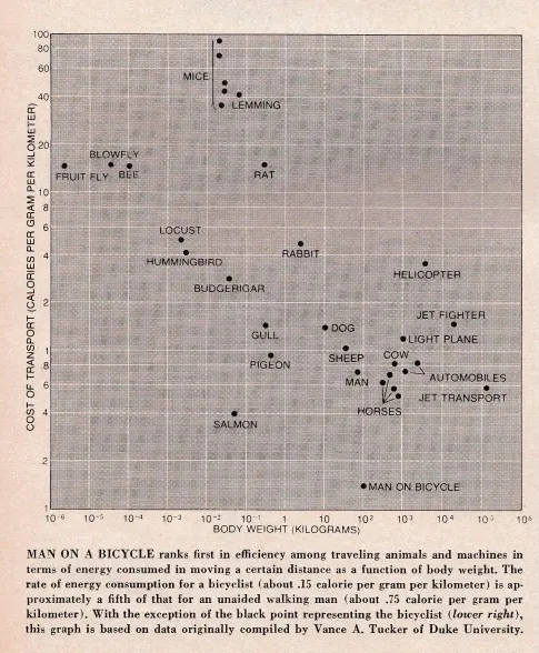 original 1973 article on locomotive efficiency