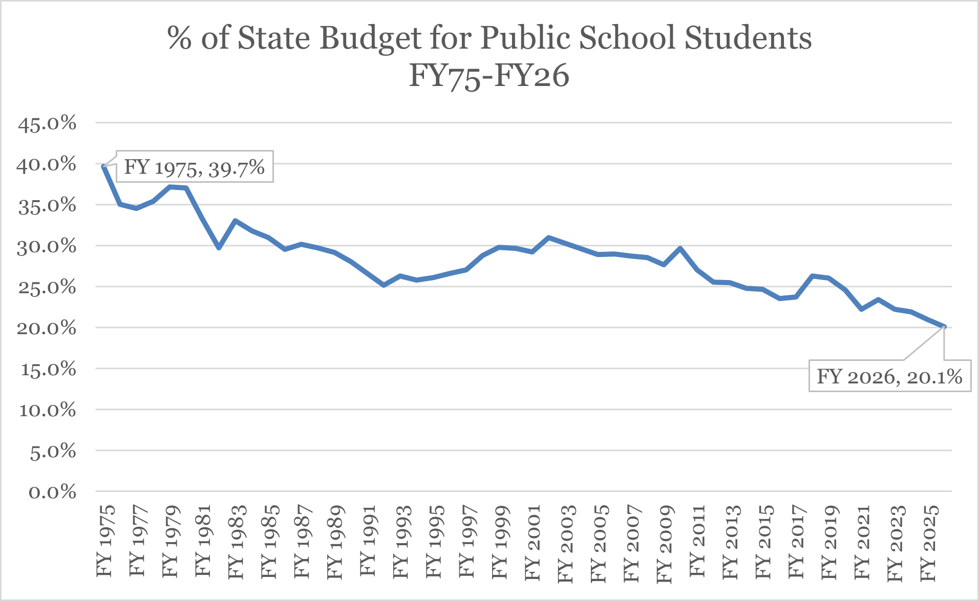 state budget graph